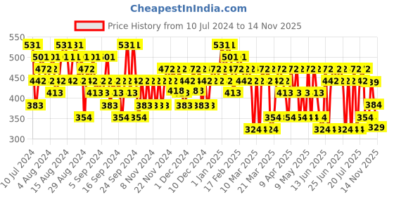 myntra.com DAVID BECKHAM Men Inspired by Respect Deodorant Spray - 150ml david beckham Price History Graph from 10 Jul 2024 to 14 Nov 2025
