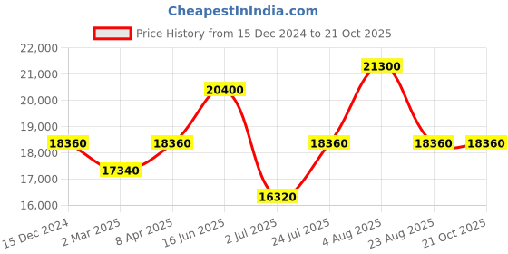 myntra.com DAVID BECKHAM Men Oversized Sunglasses With UV Protected Lens 2058392M257HA david beckham Price History Graph from 15 Dec 2024 to 20 Oct 2025