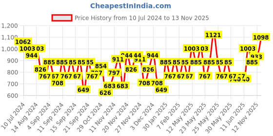 myntra.com DAVID BECKHAM Men Pack of 2 Deodorants david beckham Price History Graph from 10 Jul 2024 to 13 Nov 2025