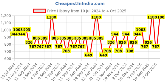 myntra.com DAVID BECKHAM Men Pack of 2 Deodorants david beckham Price History Graph from 10 Jul 2024 to 4 Oct 2025