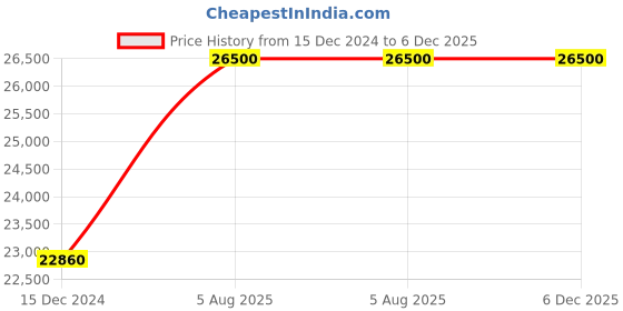 myntra.com DAVID BECKHAM Men Rectangle Sunglasses with UV Protected Lens david beckham Price History Graph from 15 Dec 2024 to 5 Dec 2025