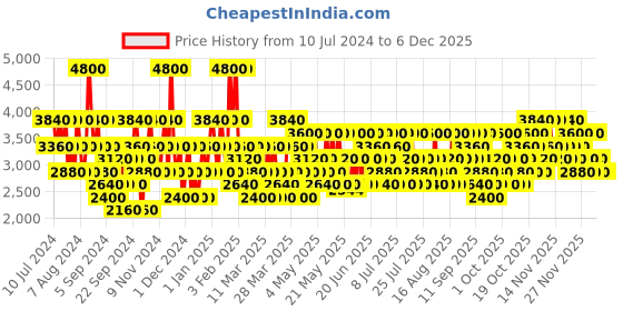 myntra.com DAVID BECKHAM Men Refined Woods Long Lasting Eau De Parfum - 100 ml david beckham Price History Graph from 10 Jul 2024 to 4 Dec 2025