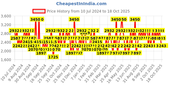 myntra.com DAVID BECKHAM Men Respect Eau De Toilette 90 ml david beckham Price History Graph from 10 Jul 2024 to 17 Oct 2025