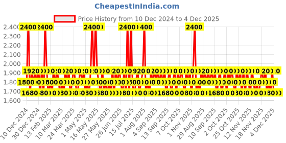 myntra.com DAVID BECKHAM Men Set of 2 Classic Deodorant Parfum - 75 ml Each david beckham Price History Graph from 10 Dec 2024 to 4 Dec 2025