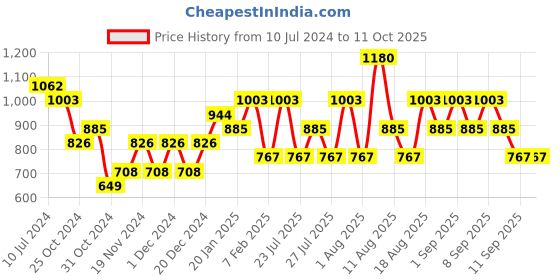 myntra.com DAVID BECKHAM Men Set of 2 Homme & Instinct Deodorants (150ml each) david beckham Price History Graph from 10 Jul 2024 to 11 Oct 2025