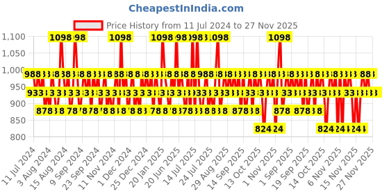 myntra.com DAVID BECKHAM Men Set of 2 Homme Deodorant Body Spray - 150 ml Each david beckham Price History Graph from 11 Jul 2024 to 27 Nov 2025