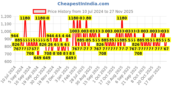 myntra.com DAVID BECKHAM Men Set of 2 Homme Deodorants david beckham Price History Graph from 10 Jul 2024 to 27 Nov 2025