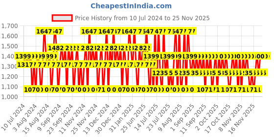 myntra.com DAVID BECKHAM Men Set of 3 Homme Deodorant Body Spray - 150 ml Each david beckham Price History Graph from 10 Jul 2024 to 24 Nov 2025