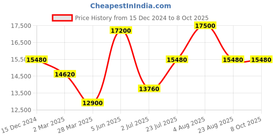 myntra.com DAVID BECKHAM Men Square Sunglasses with UV Protected Lens david beckham Price History Graph from 15 Dec 2024 to 8 Oct 2025