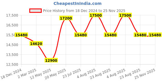 myntra.com DAVID BECKHAM Men Square Sunglasses with UV Protected Lens david beckham Price History Graph from 18 Dec 2024 to 25 Nov 2025
