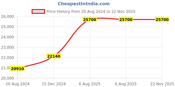 myntra.com DAVID BECKHAM Men Square Sunglasses with UV Protected Lens 20531180753M9 david beckham Price History Graph from 20 Aug 2024 to 21 Nov 2025