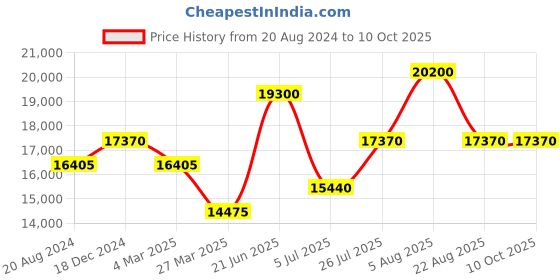 myntra.com DAVID BECKHAM Men Square Sunglasses with UV Protected Lens 20584080752IR david beckham Price History Graph from 20 Aug 2024 to 10 Oct 2025