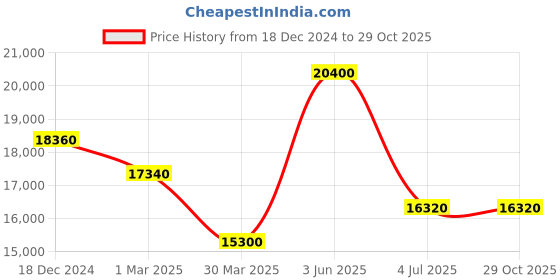 myntra.com DAVID BECKHAM Men Square Sunglasses with UV Protected Lens 206638LOJ60HA david beckham Price History Graph from 18 Dec 2024 to 29 Oct 2025