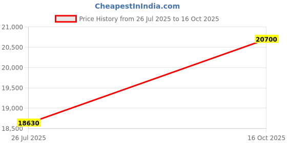 myntra.com DAVID BECKHAM Men UV Protected Lens Full Rim Square Sunglasses david beckham Price History Graph from 26 Jul 2025 to 16 Oct 2025