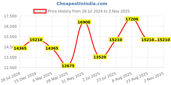 myntra.com DAVID BECKHAM Men Wayfarer Sunglasses with UV Protected Lens 203131XWY539K david beckham Price History Graph from 28 Jul 2024 to 1 Nov 2025