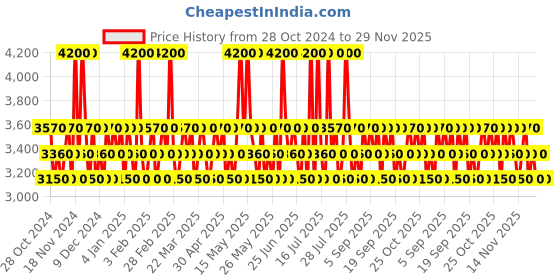 myntra.com DAVID BECKHAM Set Of 2 Classic Blue & Classic Homme Deodorant - 75ml Each david beckham Price History Graph from 28 Oct 2024 to 29 Nov 2025