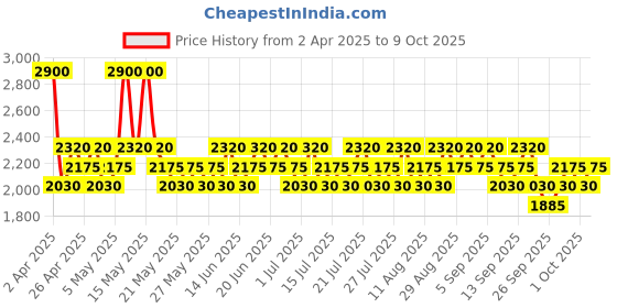 myntra.com DAVID BECKHAM Set Of 2 Classic Homme Deodorant 100 ml & EDT - 50 ml david beckham Price History Graph from 2 Apr 2025 to 9 Oct 2025