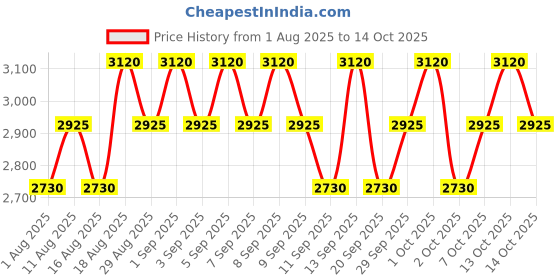 myntra.com DAVID BECKHAM Set Of 2 Intimately Eau de Toilette - 75 ml With Deo Body Spray - 150 ml david beckham Price History Graph from 1 Aug 2025 to 14 Oct 2025