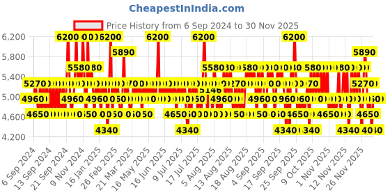 myntra.com DAVIDOFF Man Cool Water Eau de Parfum 100ml davidoff Price History Graph from 6 Sep 2024 to 29 Nov 2025