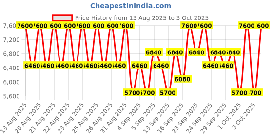 myntra.com DAVIDOFF Men Cool Elixir Parfum - 100ml davidoff Price History Graph from 13 Aug 2025 to 3 Oct 2025