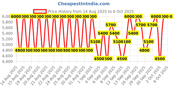 myntra.com DAVIDOFF Men Cool Elixir Parfum - 50ml davidoff Price History Graph from 14 Aug 2025 to 5 Oct 2025