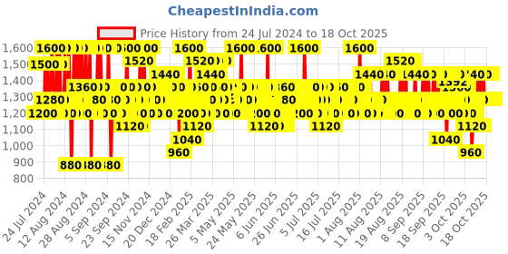 myntra.com DAVIDOFF Men Cool Water All Over Body Spray - 106g (150ml) davidoff Price History Graph from 24 Jul 2024 to 17 Oct 2025