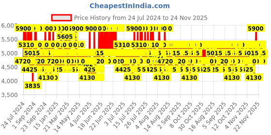 myntra.com DAVIDOFF Men Cool Water Eau De Toilette 125 ml davidoff Price History Graph from 24 Jul 2024 to 22 Nov 2025
