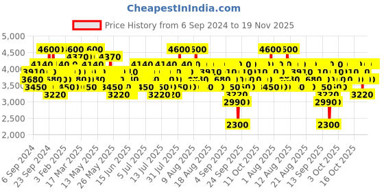 myntra.com DAVIDOFF Men Cool Water Eau De Toilette 75 ml davidoff Price History Graph from 6 Sep 2024 to 18 Nov 2025