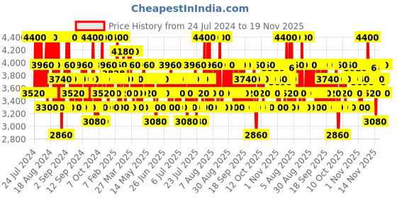 myntra.com DAVIDOFF Men Cool Water Reborn Vegan Eau De Parfum - 50 ml davidoff Price History Graph from 24 Jul 2024 to 18 Nov 2025
