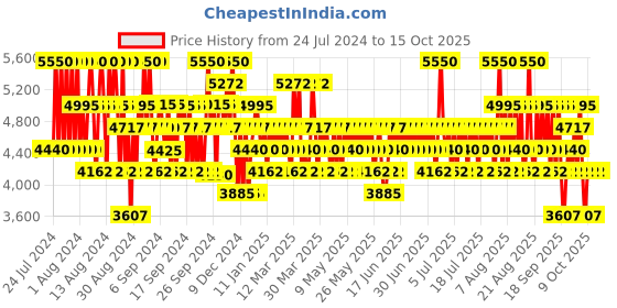 myntra.com DAVIDOFF Men Cool Water Wave Eau de Toilette 125ml davidoff Price History Graph from 24 Jul 2024 to 14 Oct 2025