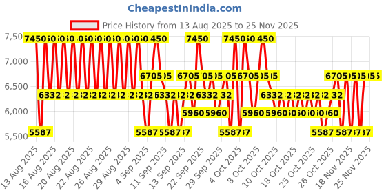 myntra.com DAVIDOFF Women Cool Elixir Parfum - 100ml davidoff Price History Graph from 13 Aug 2025 to 25 Nov 2025