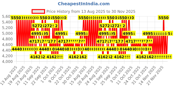 myntra.com DAVIDOFF Women Cool Elixir Parfum - 50ml davidoff Price History Graph from 13 Aug 2025 to 30 Nov 2025