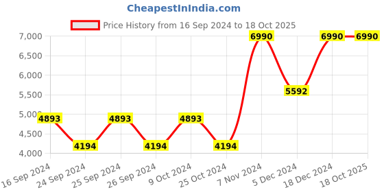 myntra.com DAVINCHI Men Leather Formal Brogues davinchi Price History Graph from 16 Sep 2024 to 17 Oct 2025