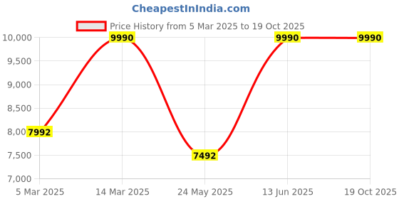 myntra.com DAVINCHI Men Printed Round Toe Leather Formal Loafers davinchi Price History Graph from 5 Mar 2025 to 18 Oct 2025