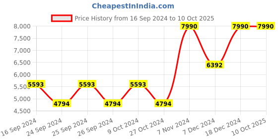 myntra.com DAVINCHI Men Textured Formal Derbys davinchi Price History Graph from 16 Sep 2024 to 9 Oct 2025