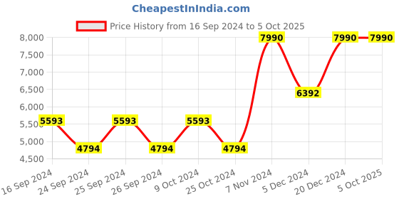 myntra.com DAVINCHI Men Textured Leather Formal Brogues davinchi Price History Graph from 16 Sep 2024 to 4 Oct 2025