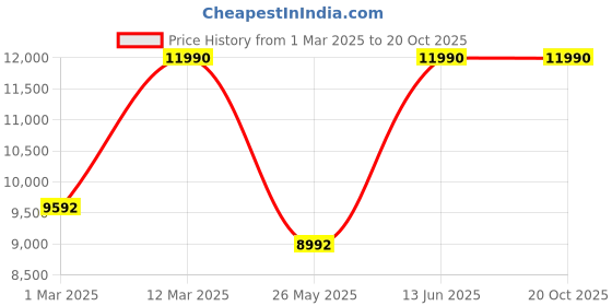myntra.com DAVINCHI Men Textured Round Toe Leather Formal Loafers davinchi Price History Graph from 1 Mar 2025 to 20 Oct 2025
