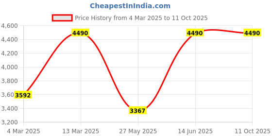 myntra.com DAVINCHI Strappy Open Toe Wedge Heels davinchi Price History Graph from 4 Mar 2025 to 11 Oct 2025