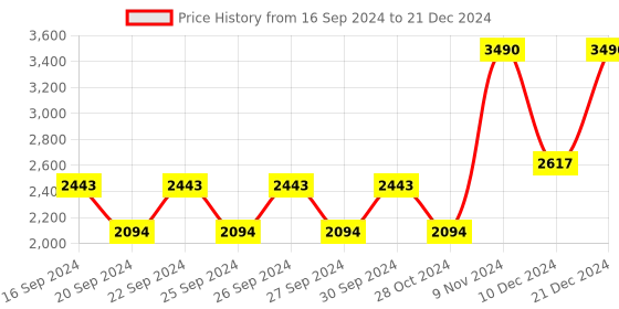 myntra.com DAVINCHI Textured Round Toe Mules davinchi Price History Graph from 16 Sep 2024 to 21 Dec 2024