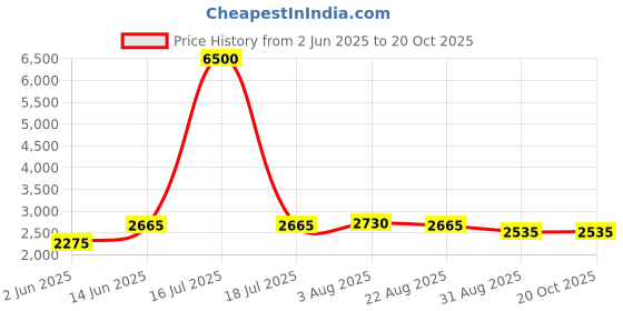 myntra.com DAYER Women Comfort Flared High-Rise Jeans dayer Price History Graph from 2 Jun 2025 to 20 Oct 2025