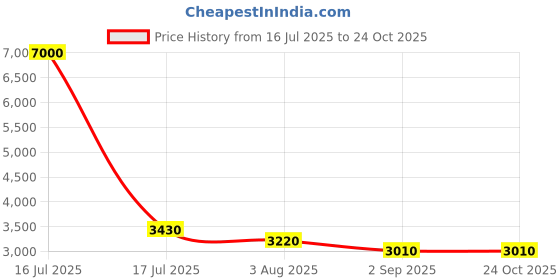 myntra.com DAYER Women Comfort Flared Mid-Rise Jeans dayer Price History Graph from 16 Jul 2025 to 24 Oct 2025