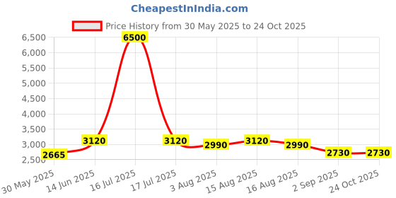 myntra.com DAYER Women Comfort Flared Mid-Rise Non Stretchable Jeans dayer Price History Graph from 30 May 2025 to 24 Oct 2025