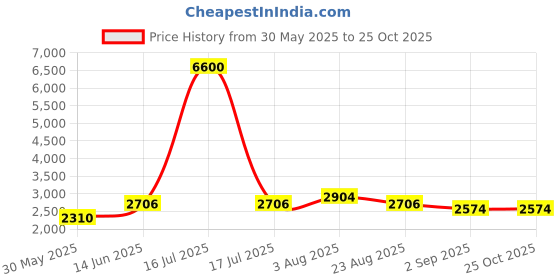 myntra.com DAYER Women Comfort Straight Fit High-Rise Jeans dayer Price History Graph from 30 May 2025 to 24 Oct 2025