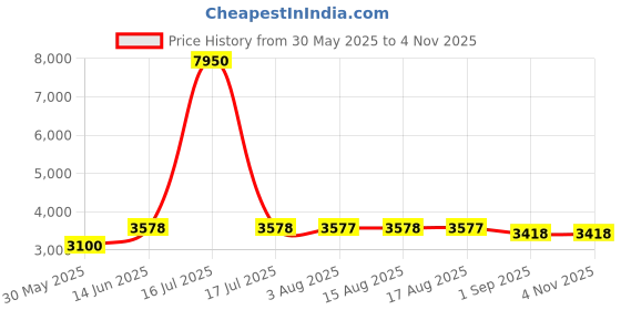 myntra.com DAYER Women Comfort Straight Fit Mid-Rise Jeans dayer Price History Graph from 30 May 2025 to 2 Nov 2025