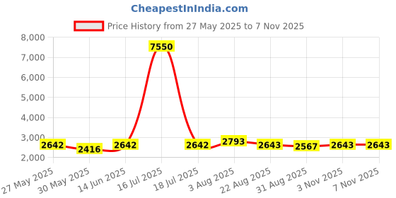 myntra.com DAYER Women Comfort Wide Leg High-Rise Jeans dayer Price History Graph from 27 May 2025 to 3 Nov 2025