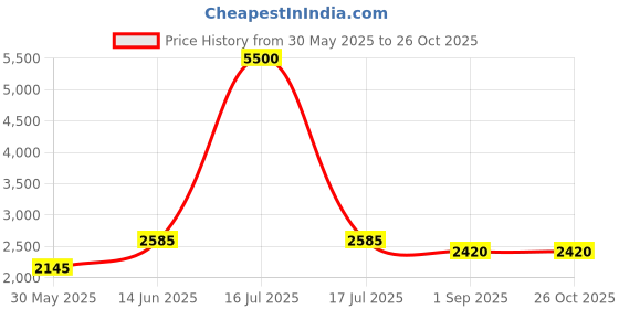 myntra.com DAYER Women Comfort Wide Leg High-Rise Low Distress Jeans dayer Price History Graph from 30 May 2025 to 25 Oct 2025