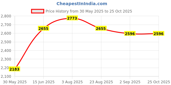 myntra.com DAYER Women Comfort Wide Leg Mid-Rise Jeans dayer Price History Graph from 30 May 2025 to 24 Oct 2025
