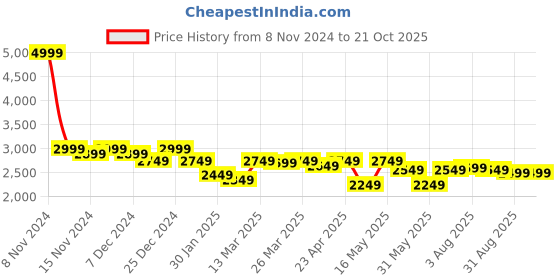 myntra.com DAYER Women Cotton Tapper Leg With Cargo Pocket Jeans dayer Price History Graph from 8 Nov 2024 to 21 Oct 2025