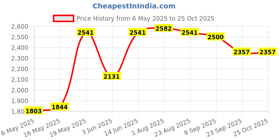 myntra.com DAYER Women Denim A-Line Maxi Dress dayer Price History Graph from 6 May 2025 to 25 Oct 2025