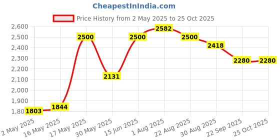 myntra.com DAYER Women Denim A-Line Maxi Dress dayer Price History Graph from 2 May 2025 to 25 Oct 2025